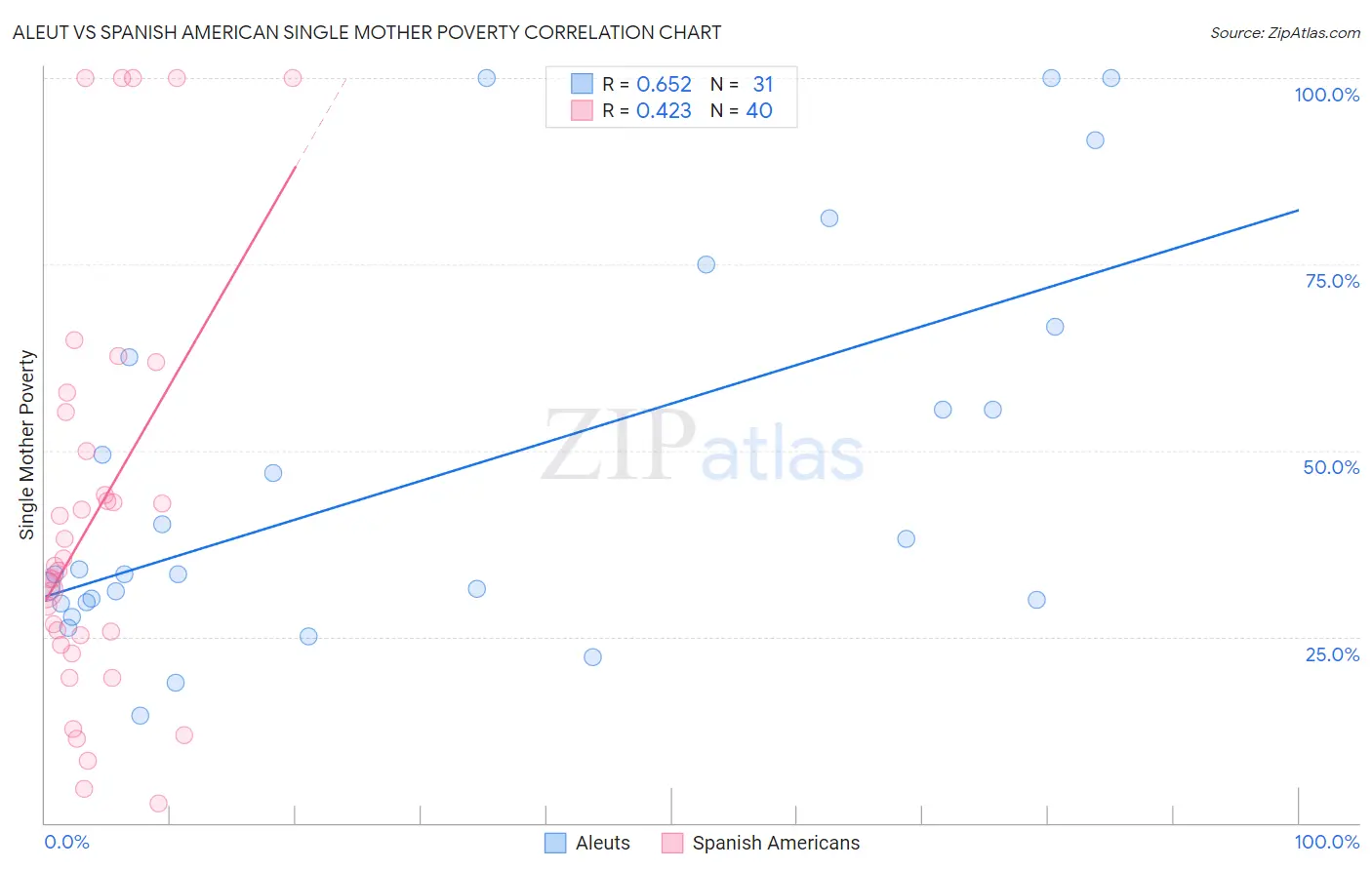 Aleut vs Spanish American Single Mother Poverty