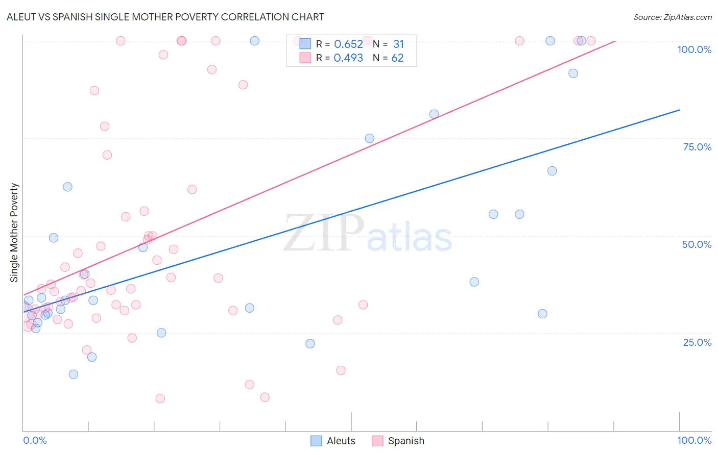 Aleut vs Spanish Single Mother Poverty