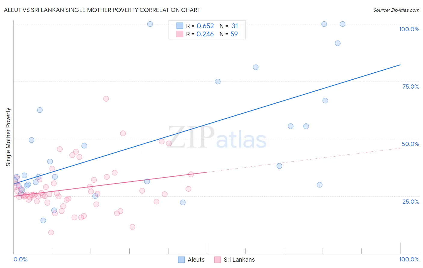 Aleut vs Sri Lankan Single Mother Poverty