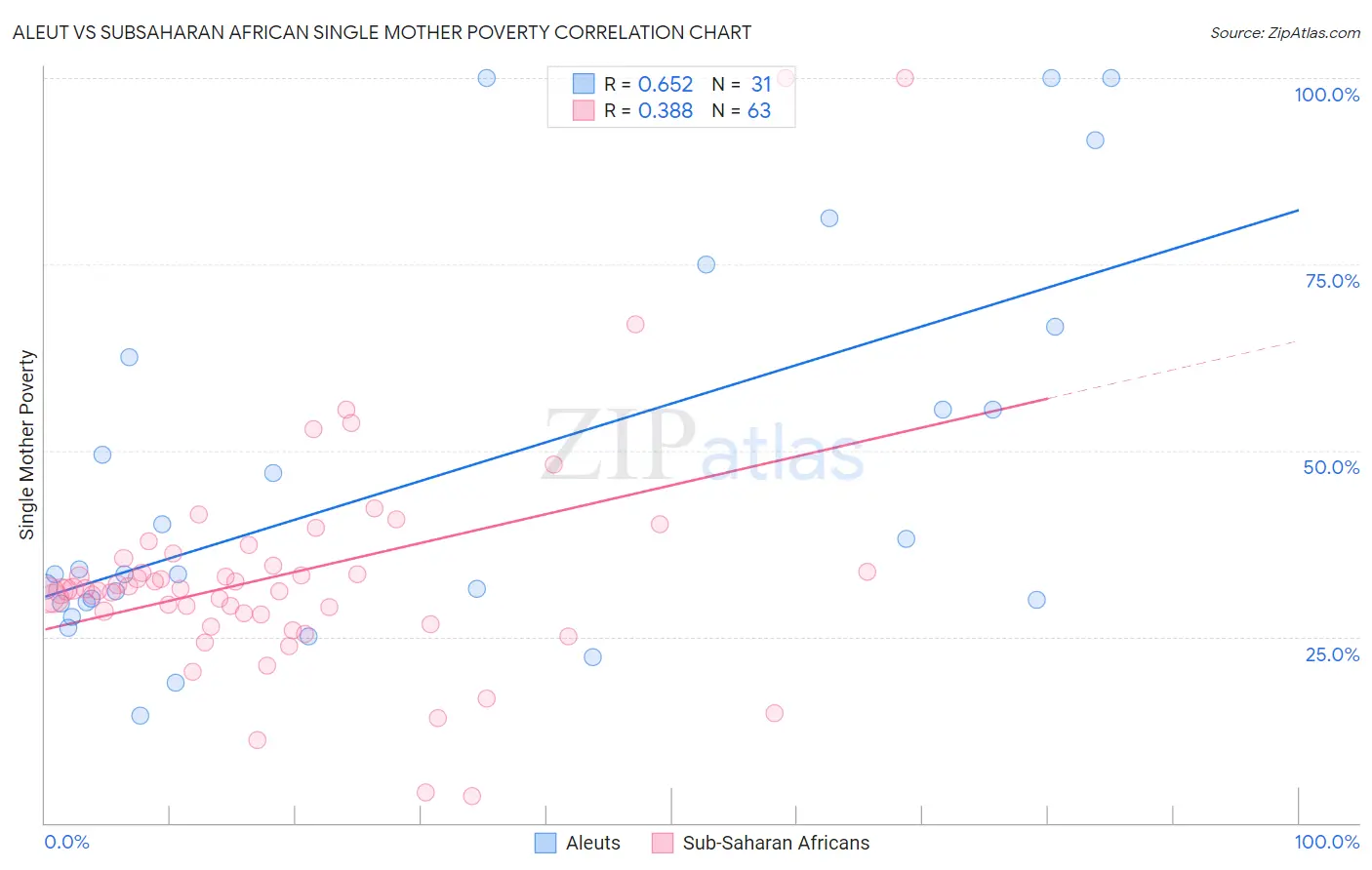Aleut vs Subsaharan African Single Mother Poverty