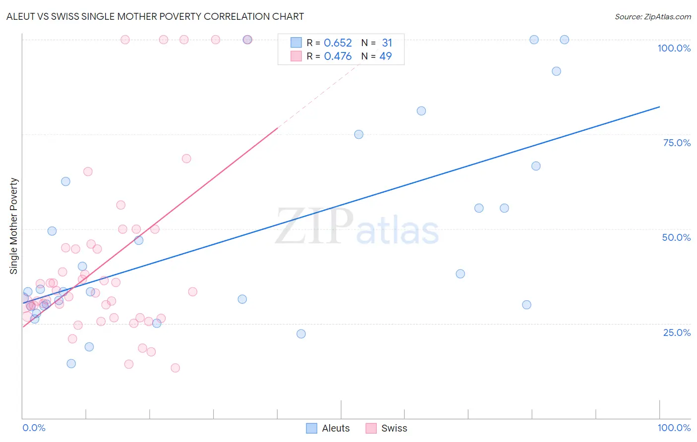 Aleut vs Swiss Single Mother Poverty