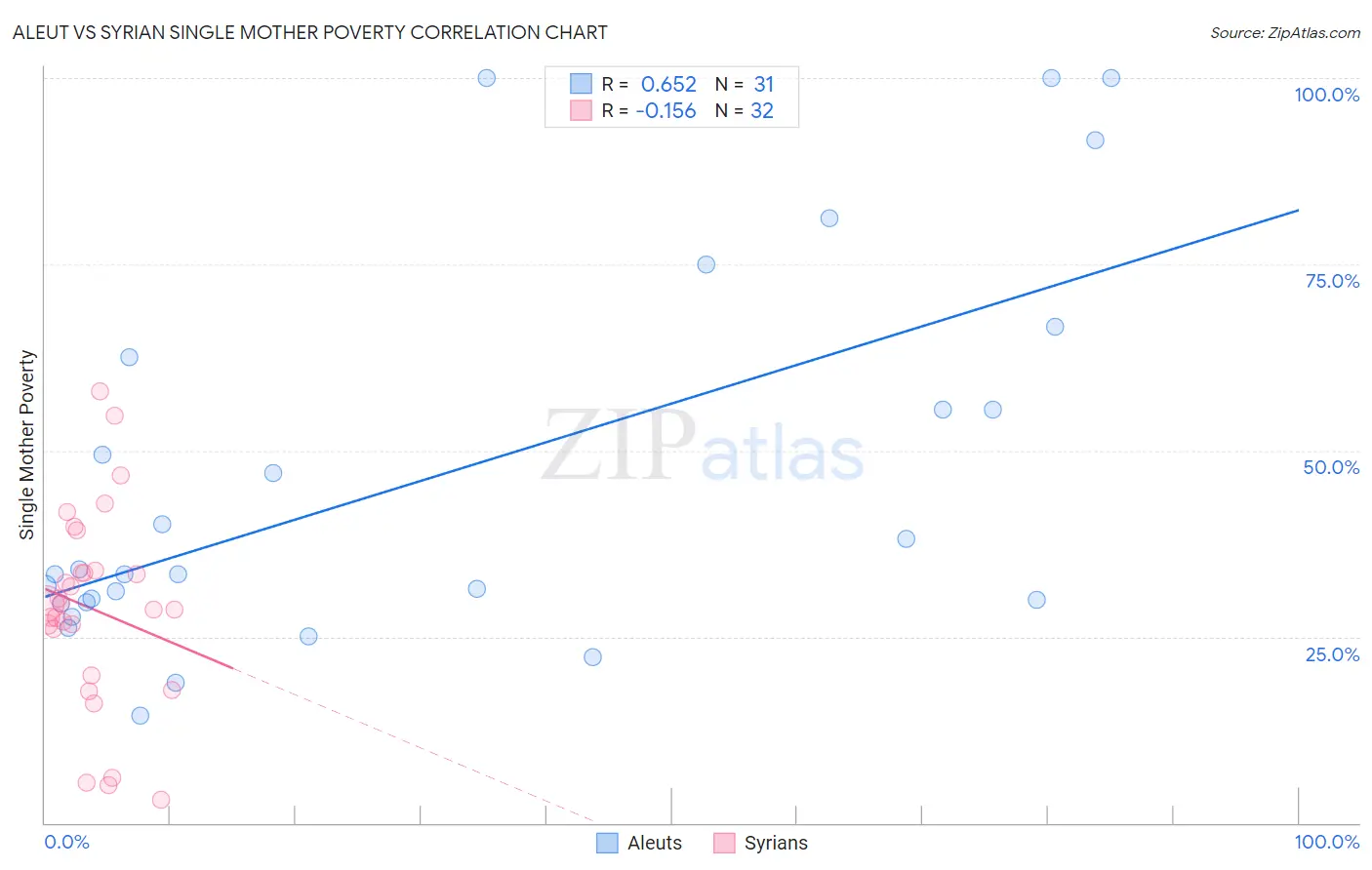 Aleut vs Syrian Single Mother Poverty