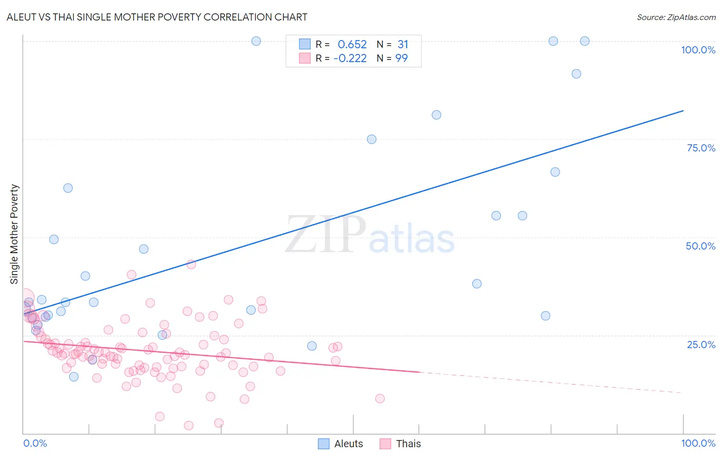 Aleut vs Thai Single Mother Poverty