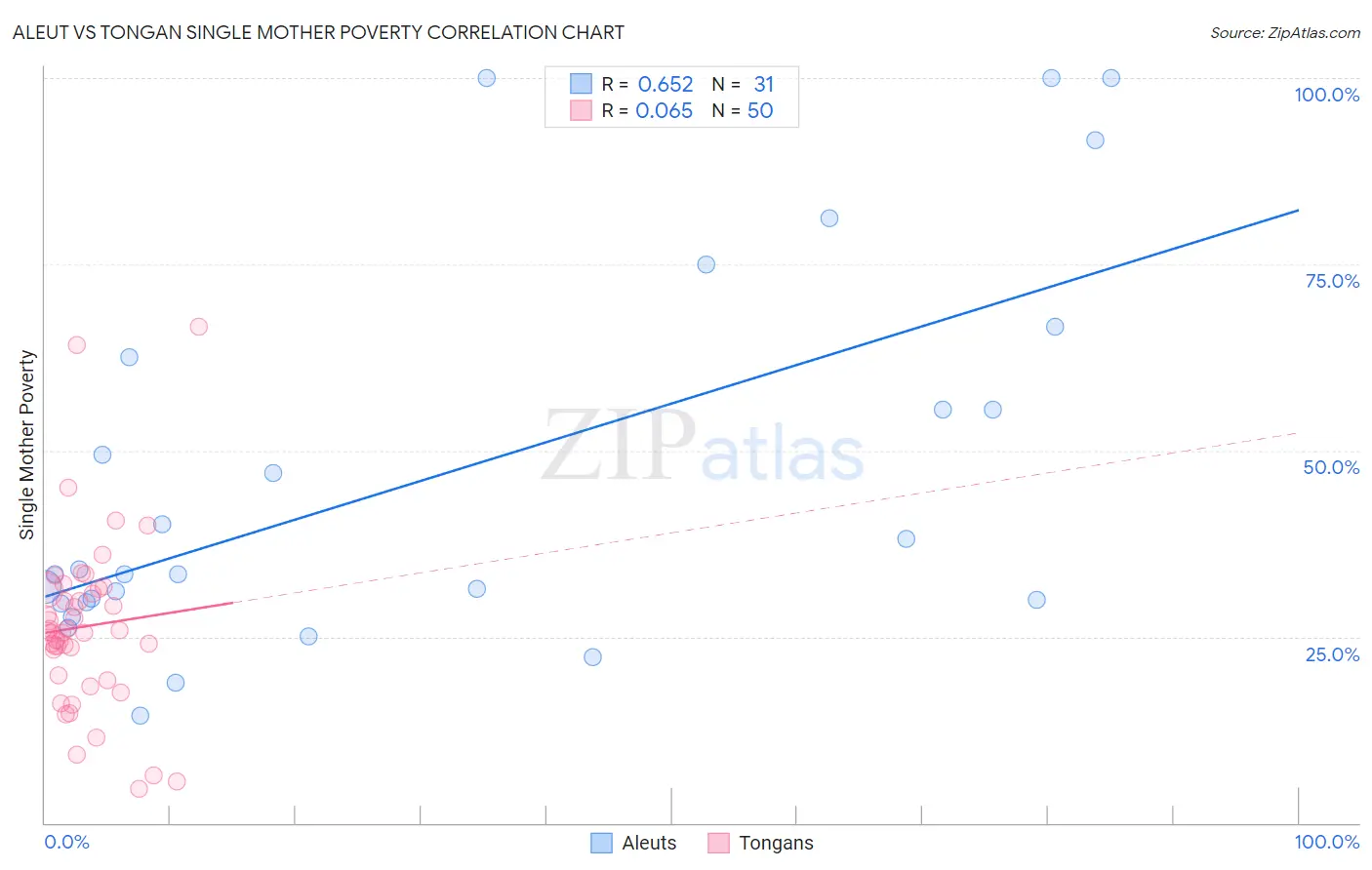 Aleut vs Tongan Single Mother Poverty