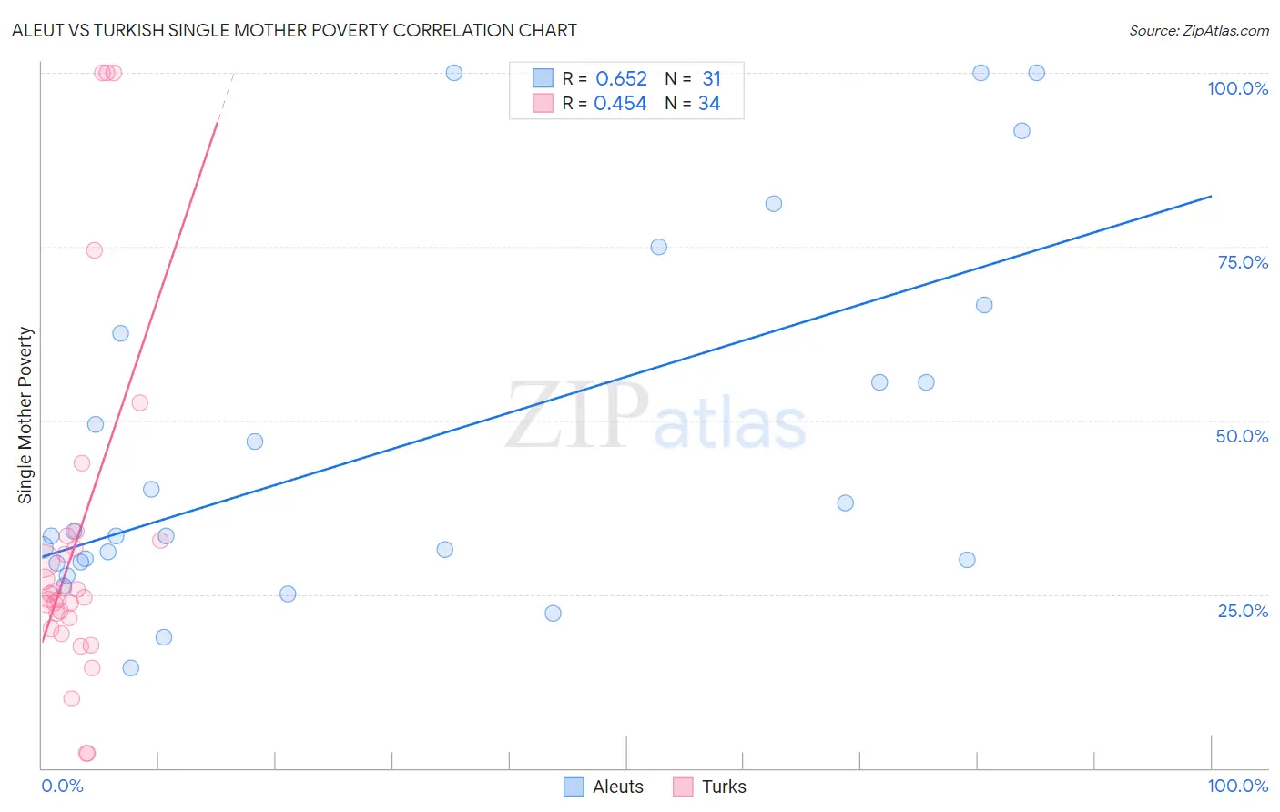 Aleut vs Turkish Single Mother Poverty