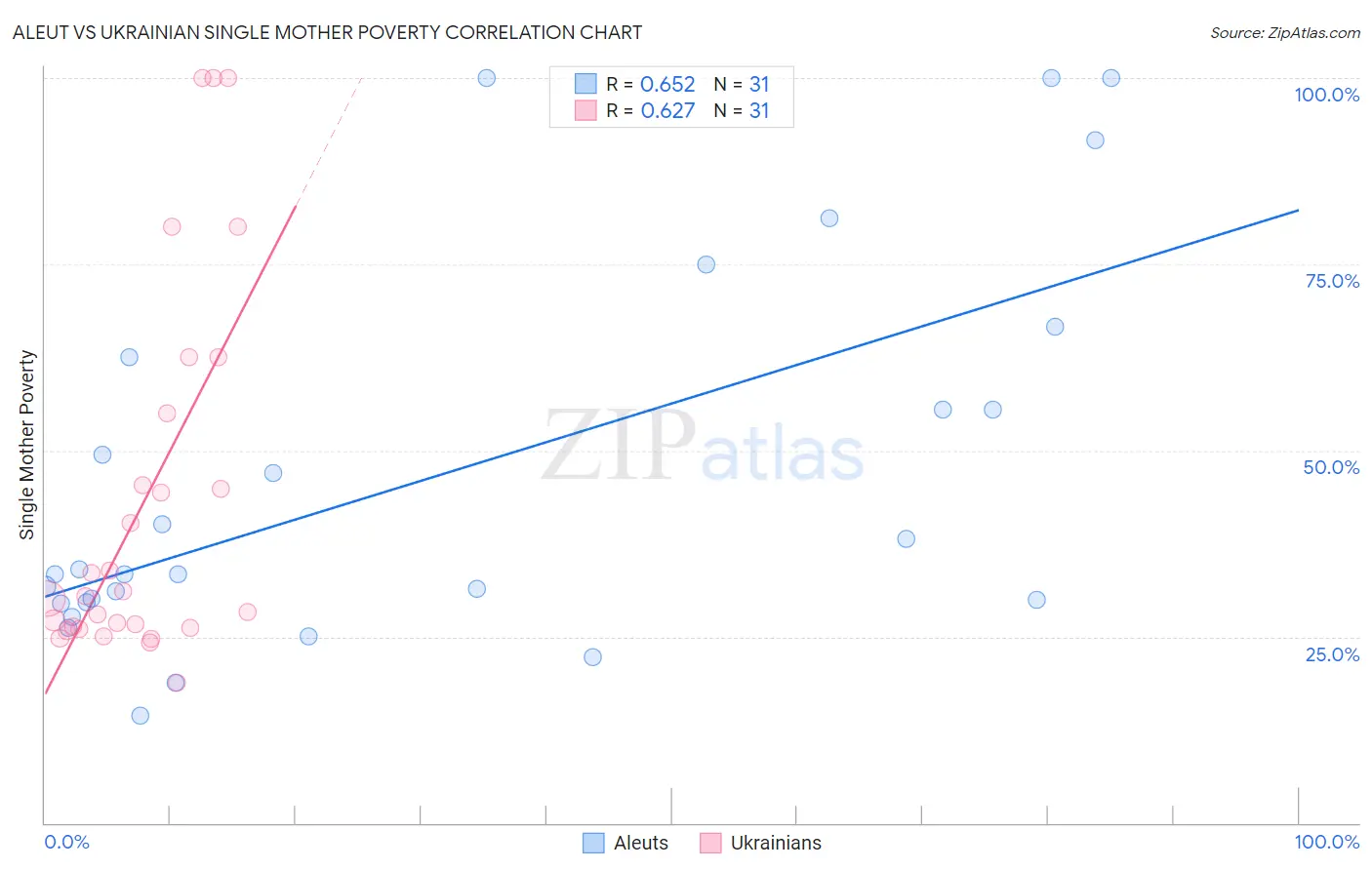 Aleut vs Ukrainian Single Mother Poverty