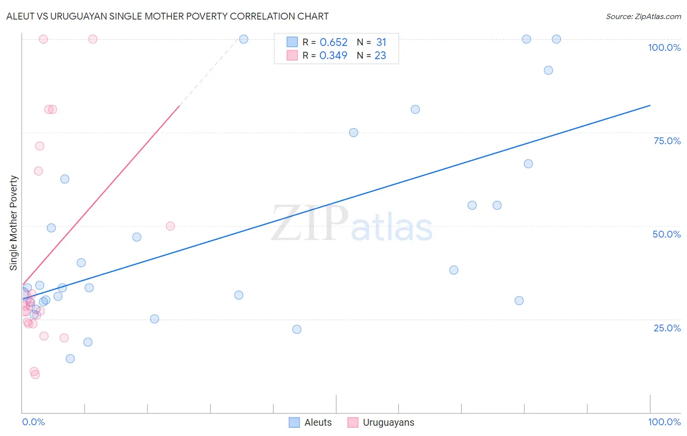 Aleut vs Uruguayan Single Mother Poverty