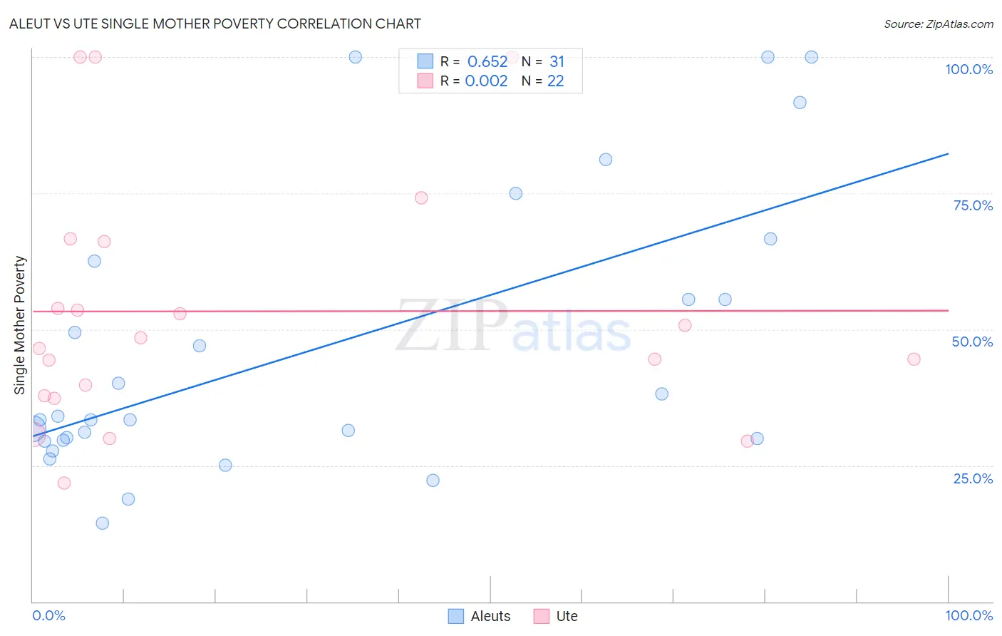 Aleut vs Ute Single Mother Poverty
