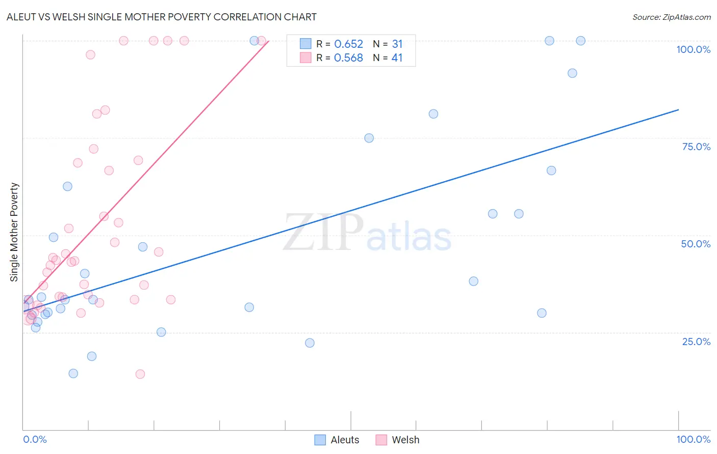 Aleut vs Welsh Single Mother Poverty