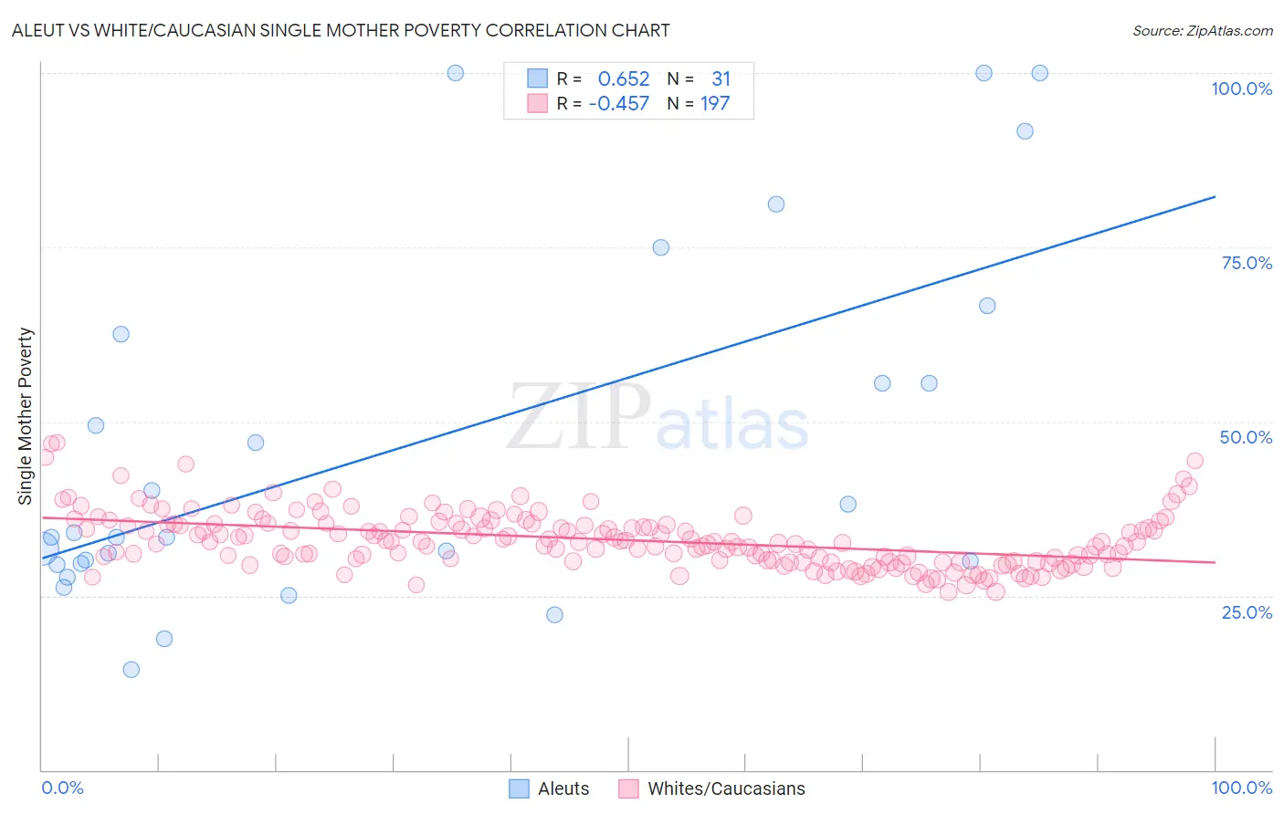 Aleut vs White/Caucasian Single Mother Poverty