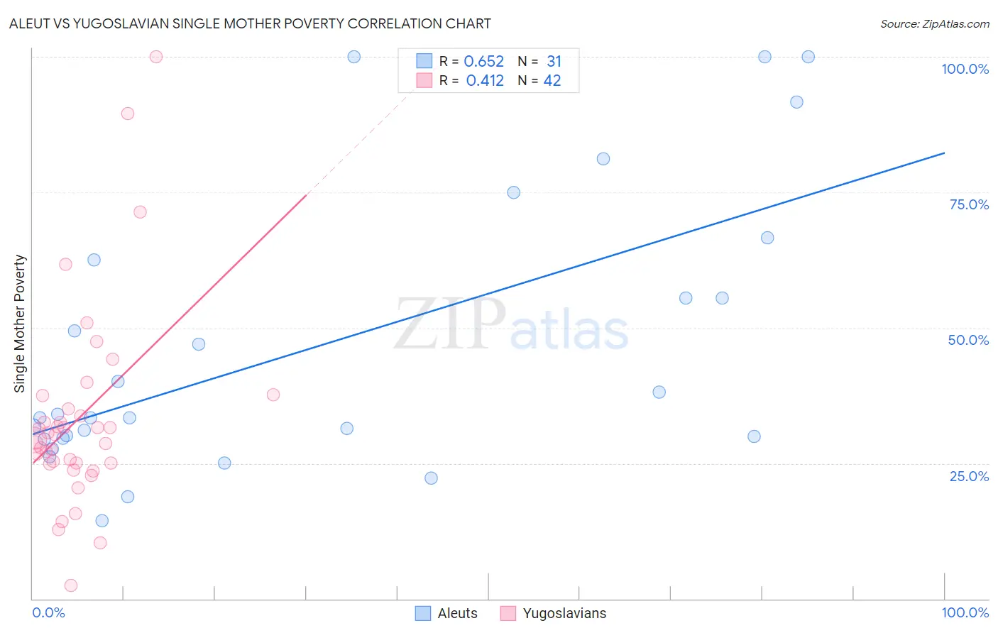 Aleut vs Yugoslavian Single Mother Poverty