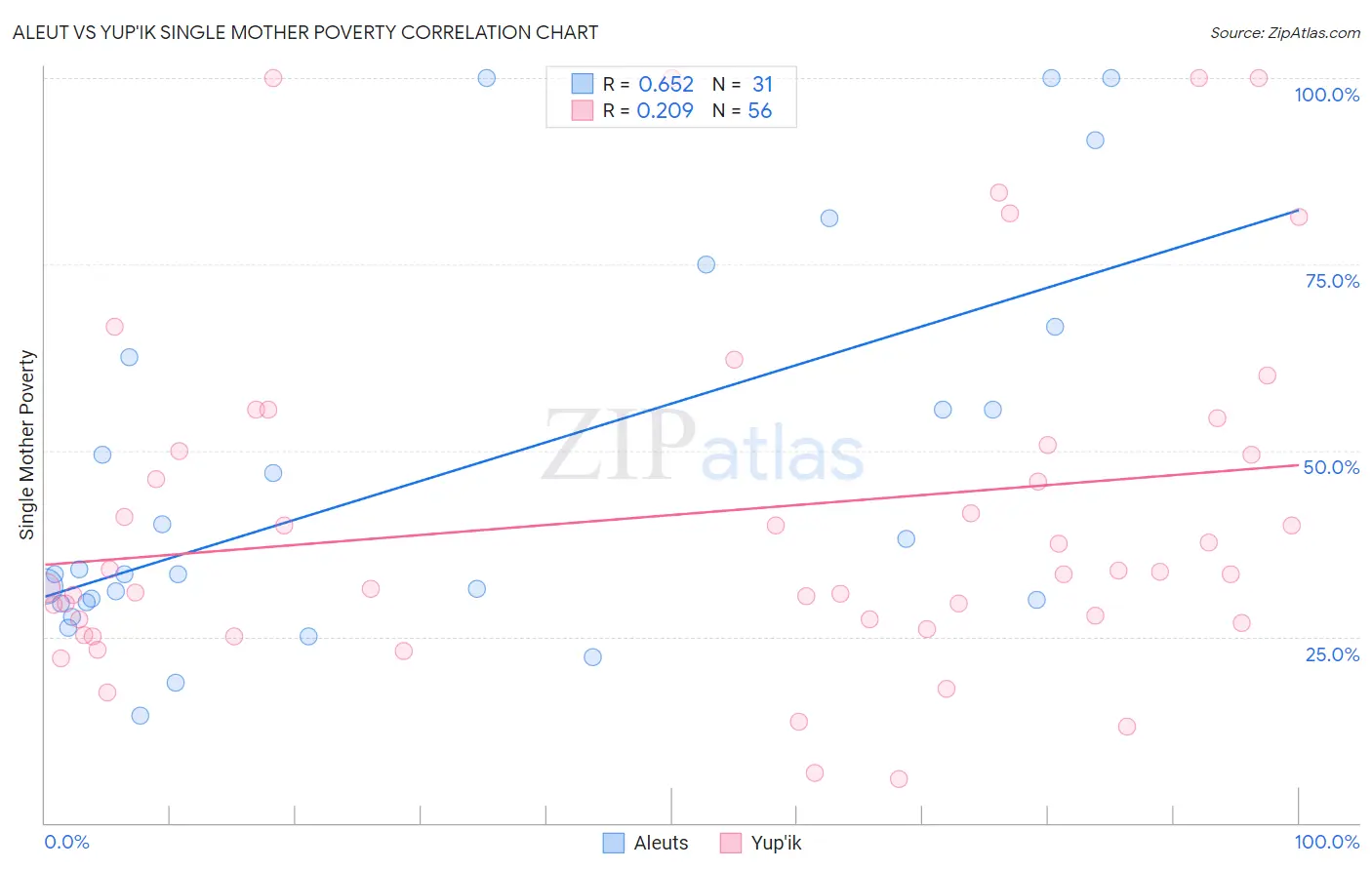 Aleut vs Yup'ik Single Mother Poverty