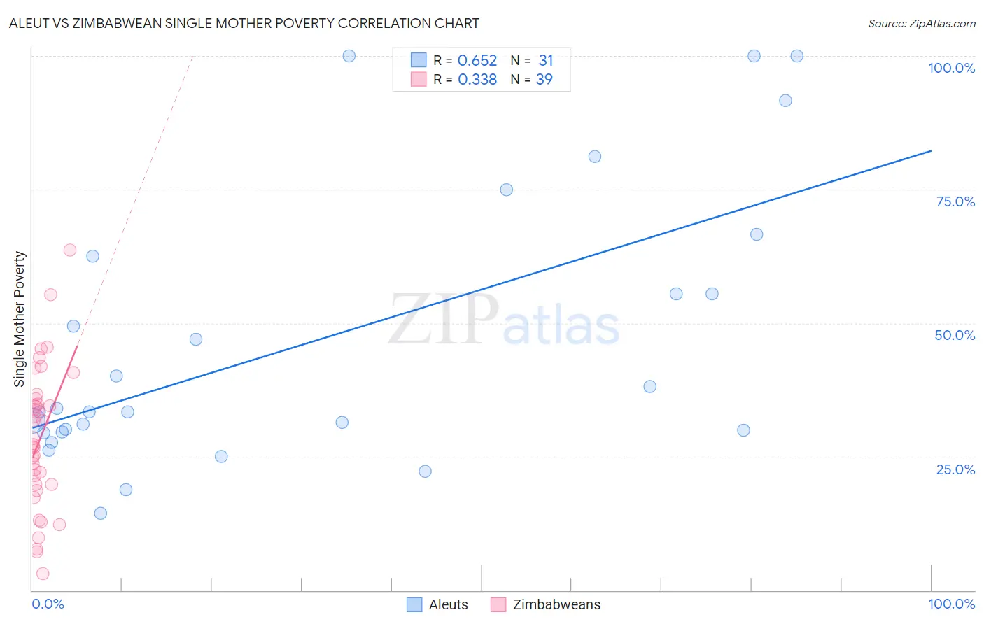 Aleut vs Zimbabwean Single Mother Poverty