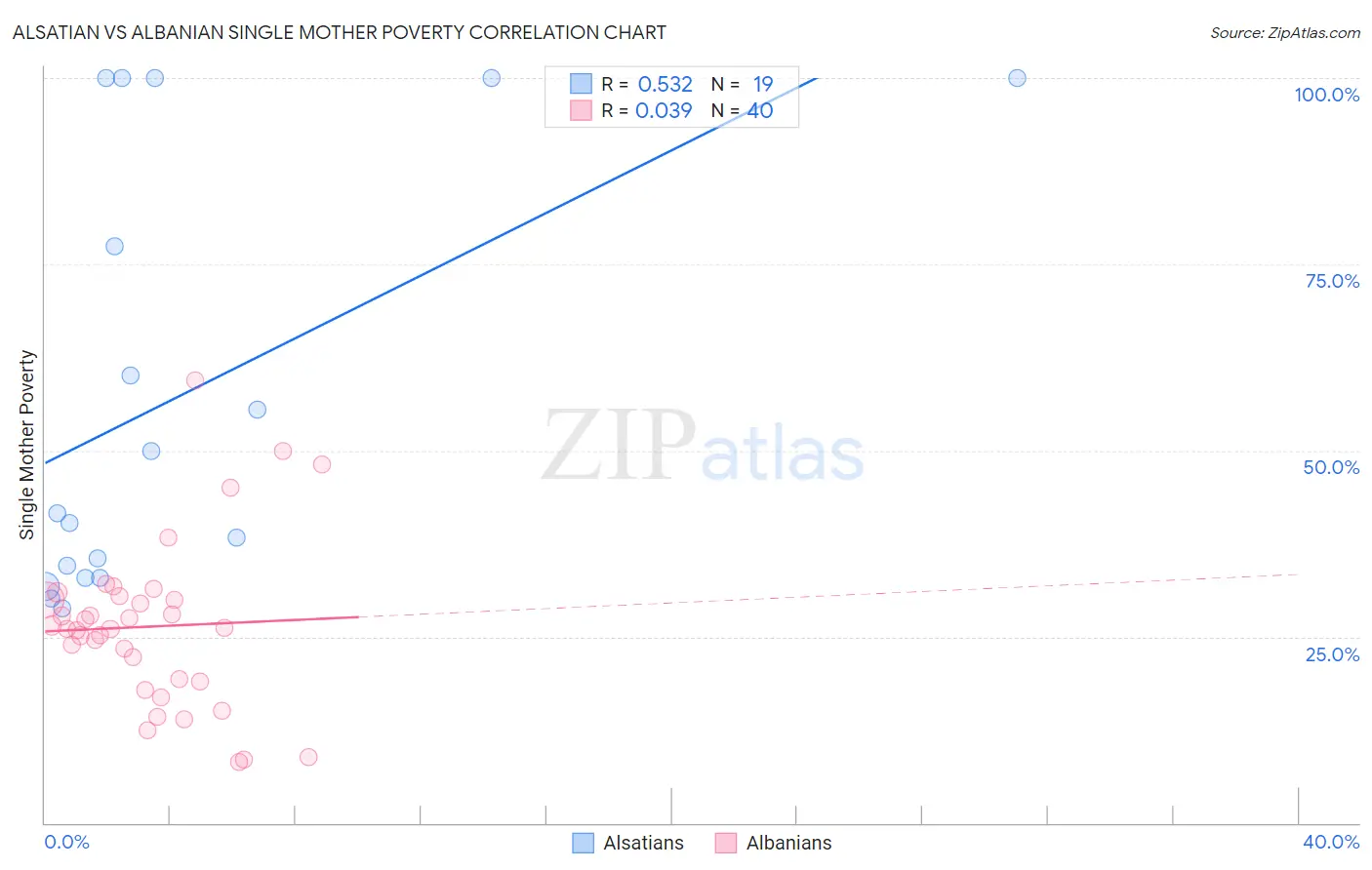 Alsatian vs Albanian Single Mother Poverty