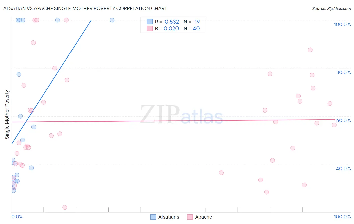 Alsatian vs Apache Single Mother Poverty