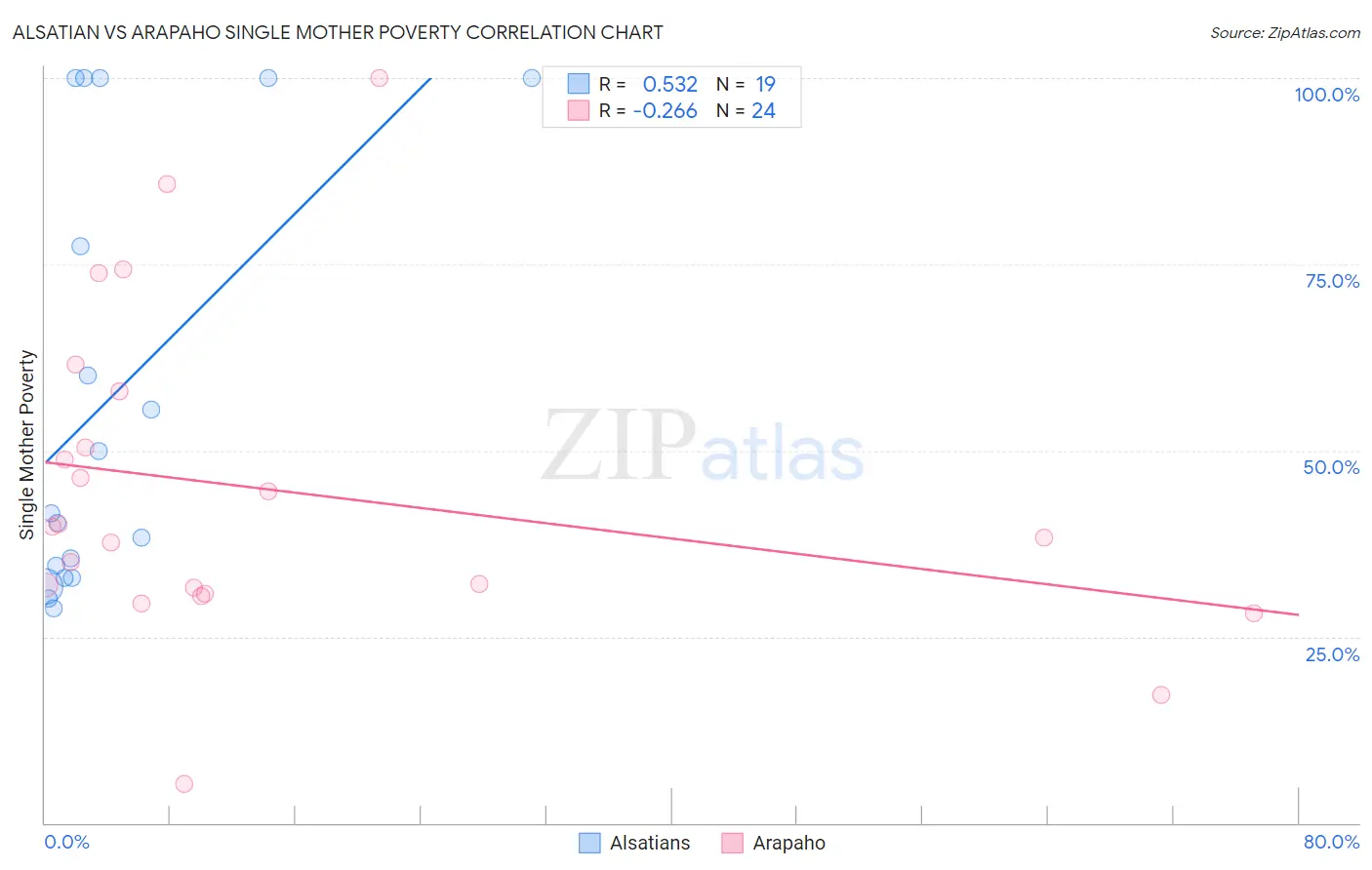 Alsatian vs Arapaho Single Mother Poverty
