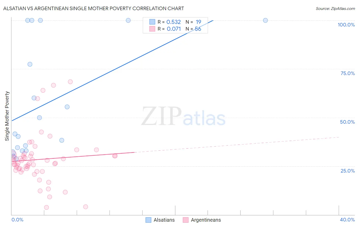 Alsatian vs Argentinean Single Mother Poverty