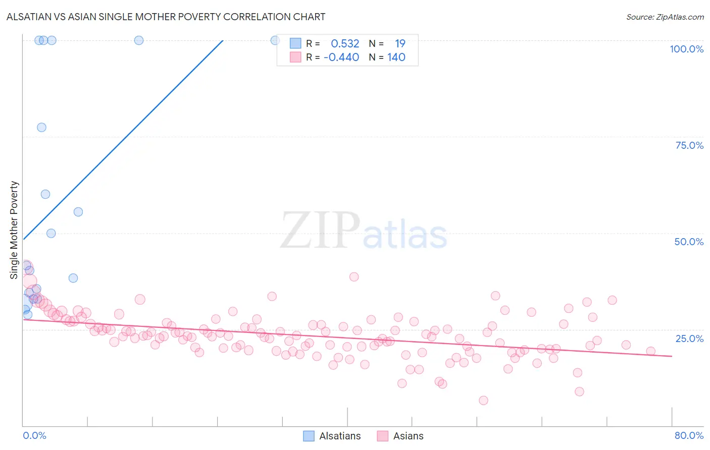 Alsatian vs Asian Single Mother Poverty