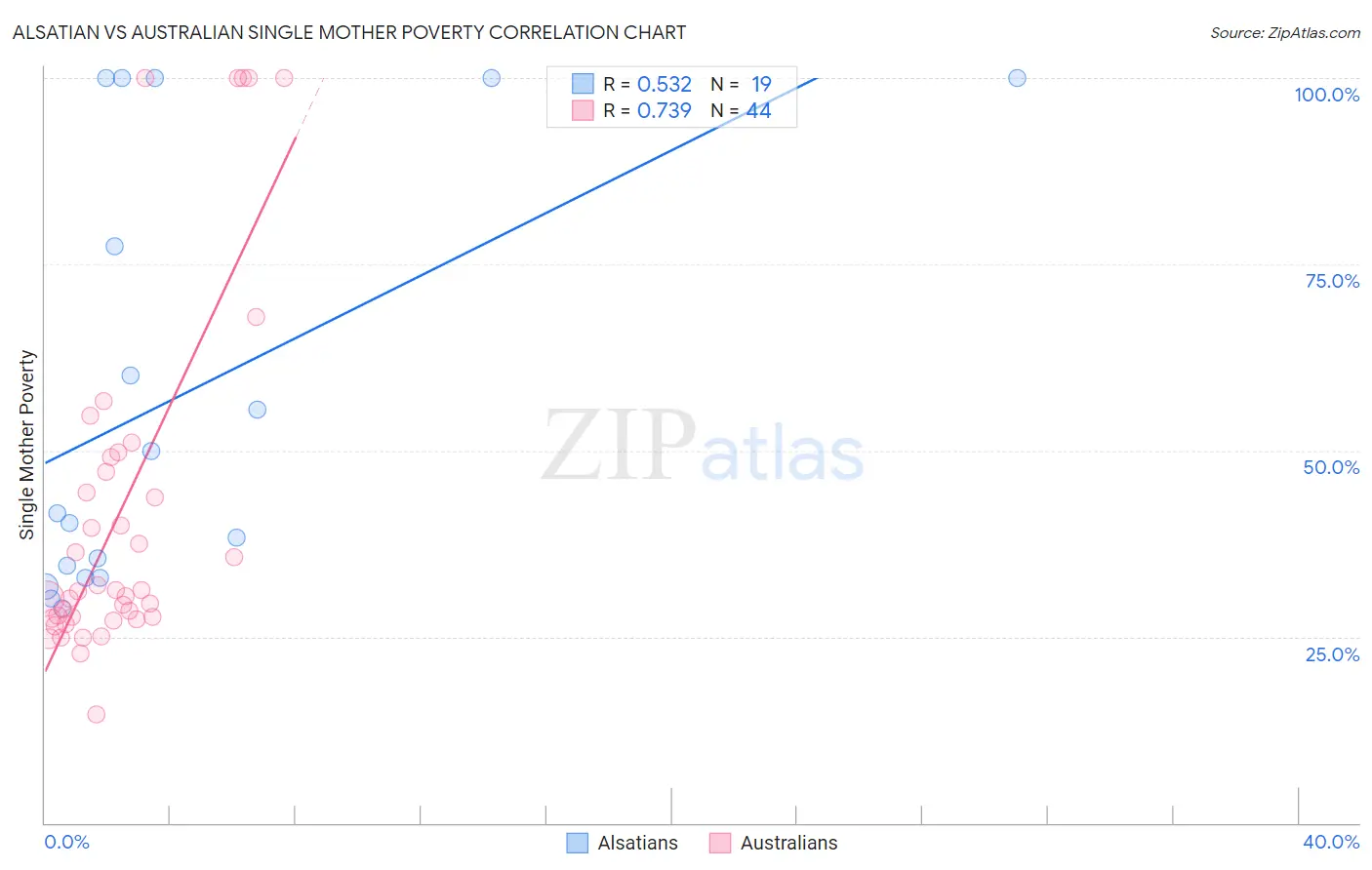 Alsatian vs Australian Single Mother Poverty