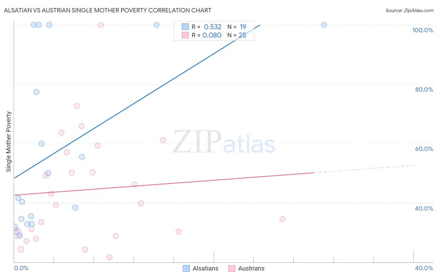 Alsatian vs Austrian Single Mother Poverty