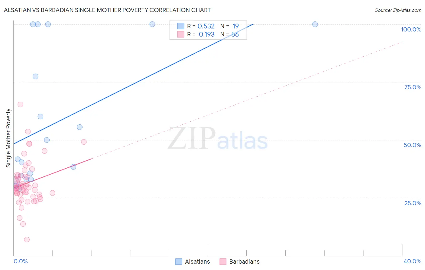 Alsatian vs Barbadian Single Mother Poverty