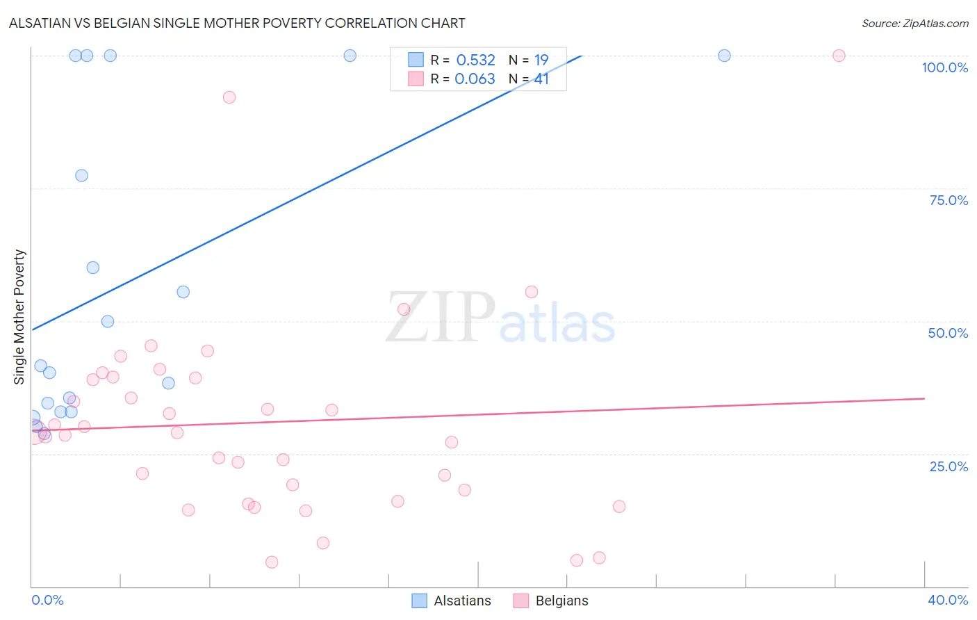 Alsatian vs Belgian Single Mother Poverty