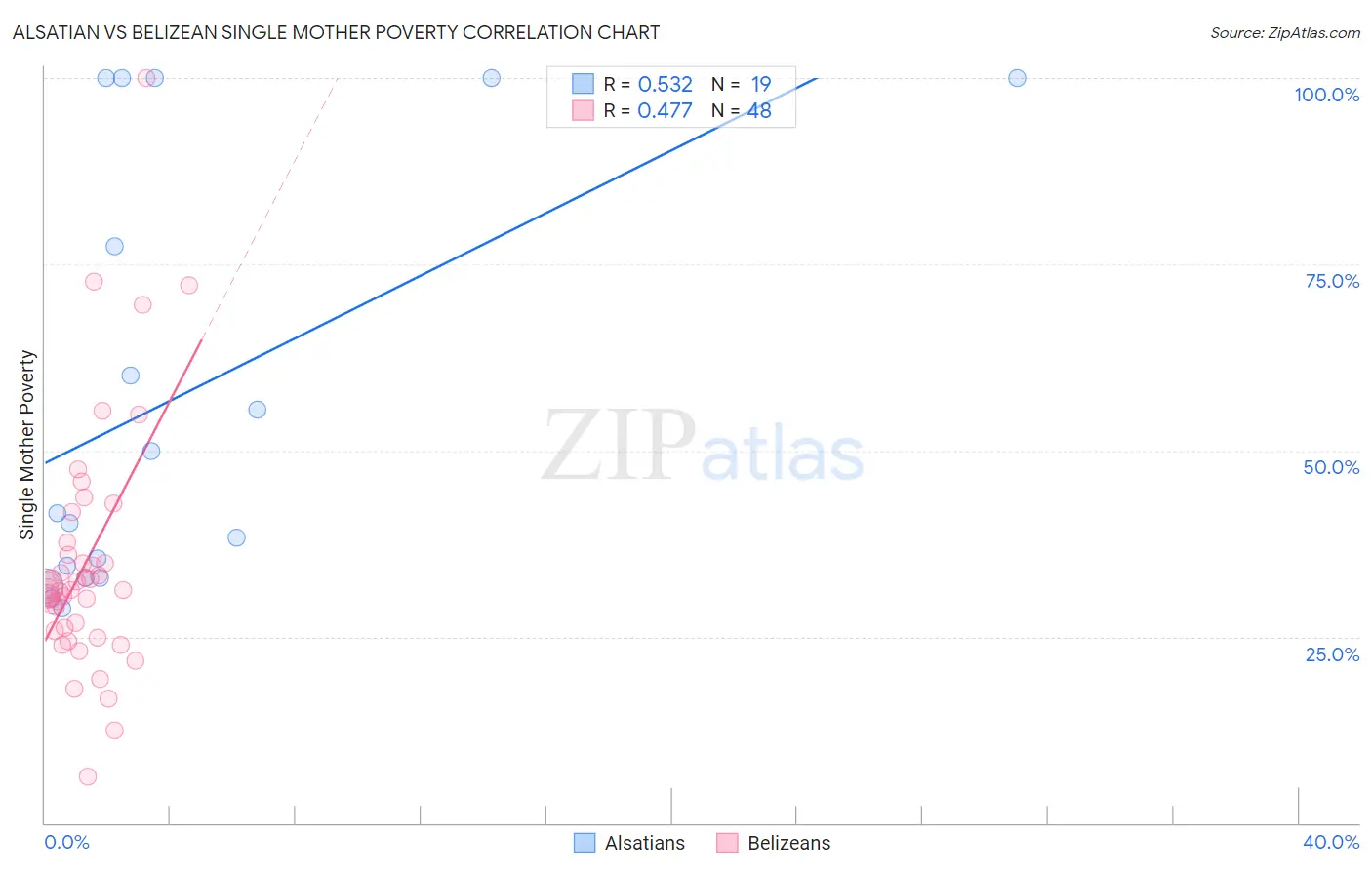 Alsatian vs Belizean Single Mother Poverty