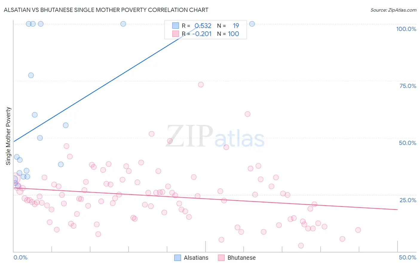 Alsatian vs Bhutanese Single Mother Poverty