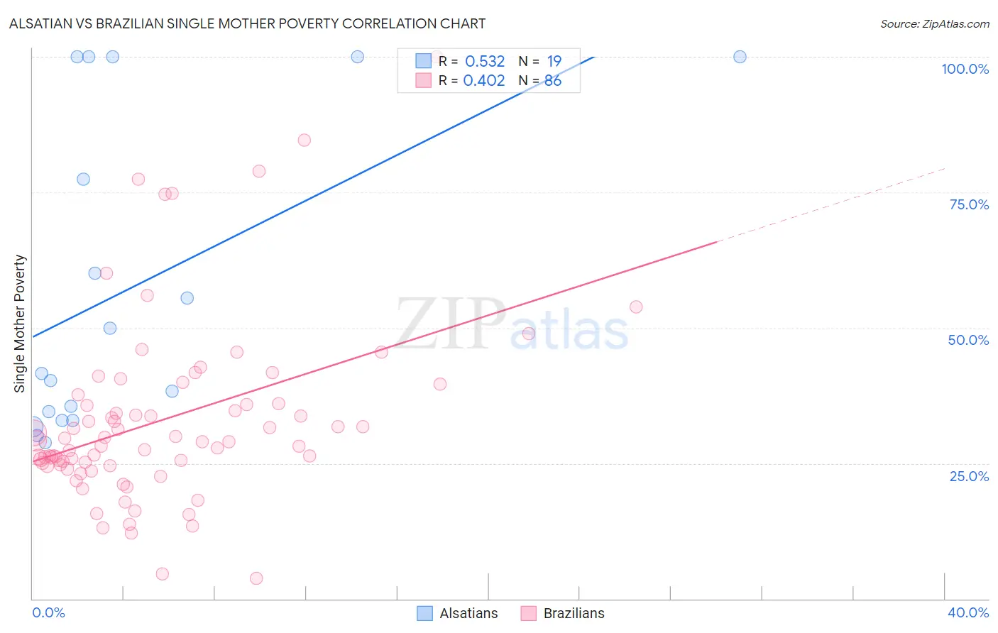 Alsatian vs Brazilian Single Mother Poverty