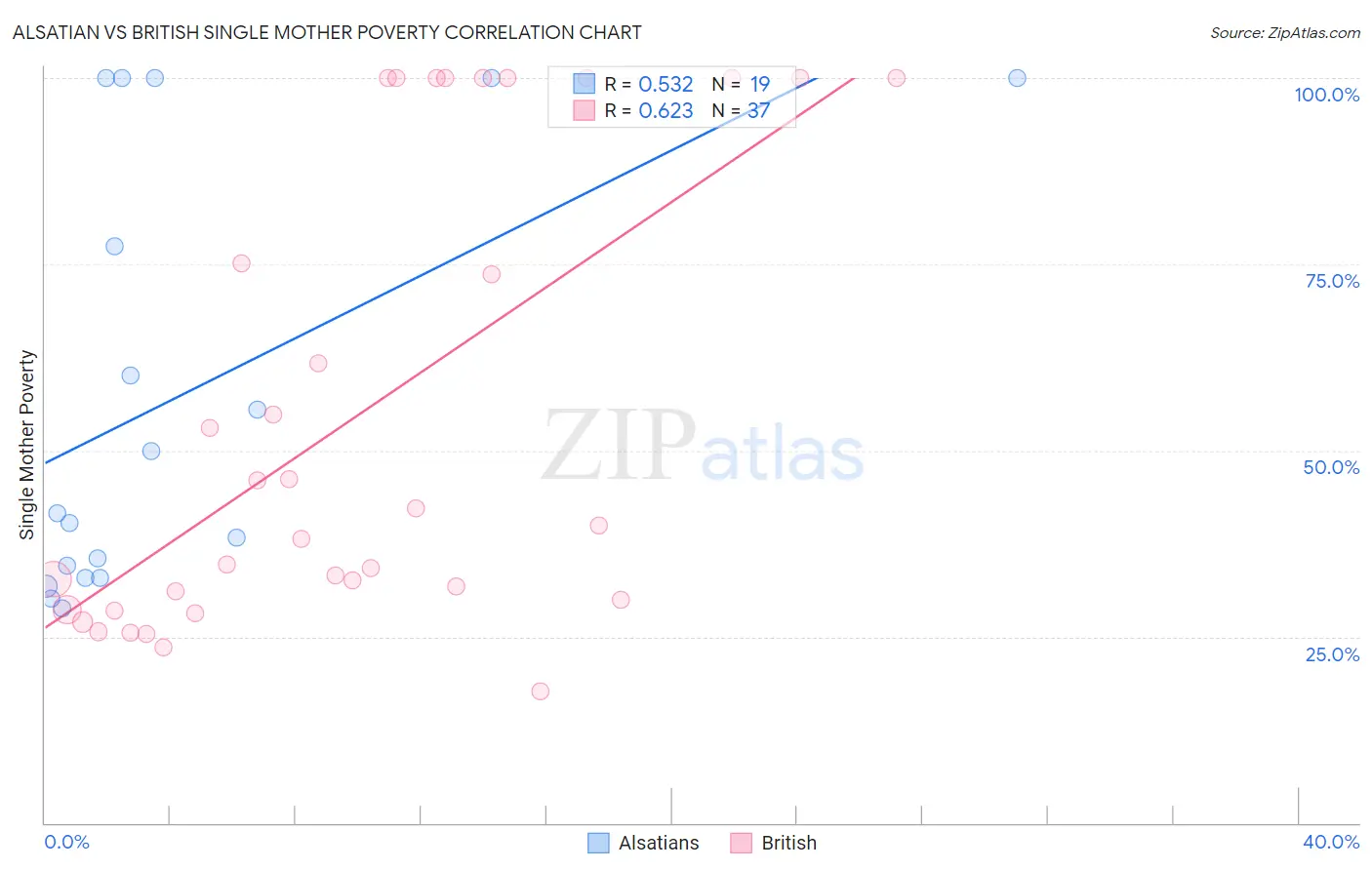 Alsatian vs British Single Mother Poverty