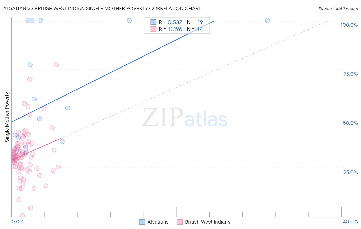 Alsatian vs British West Indian Single Mother Poverty