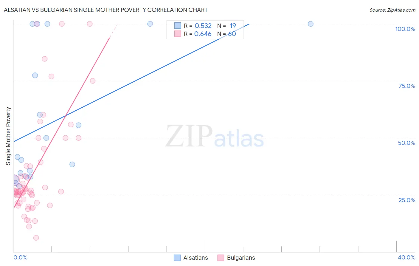 Alsatian vs Bulgarian Single Mother Poverty