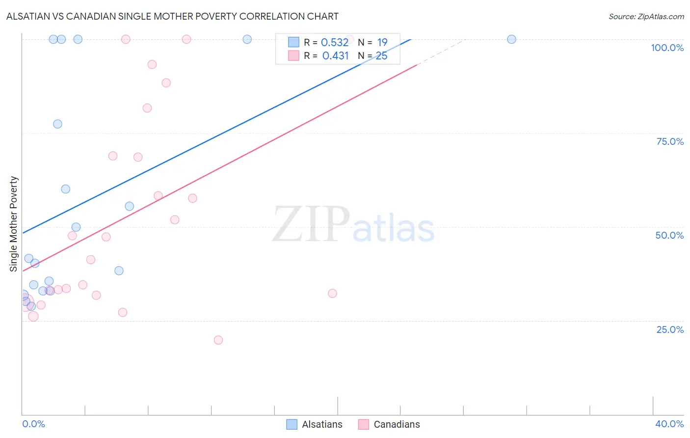 Alsatian vs Canadian Single Mother Poverty