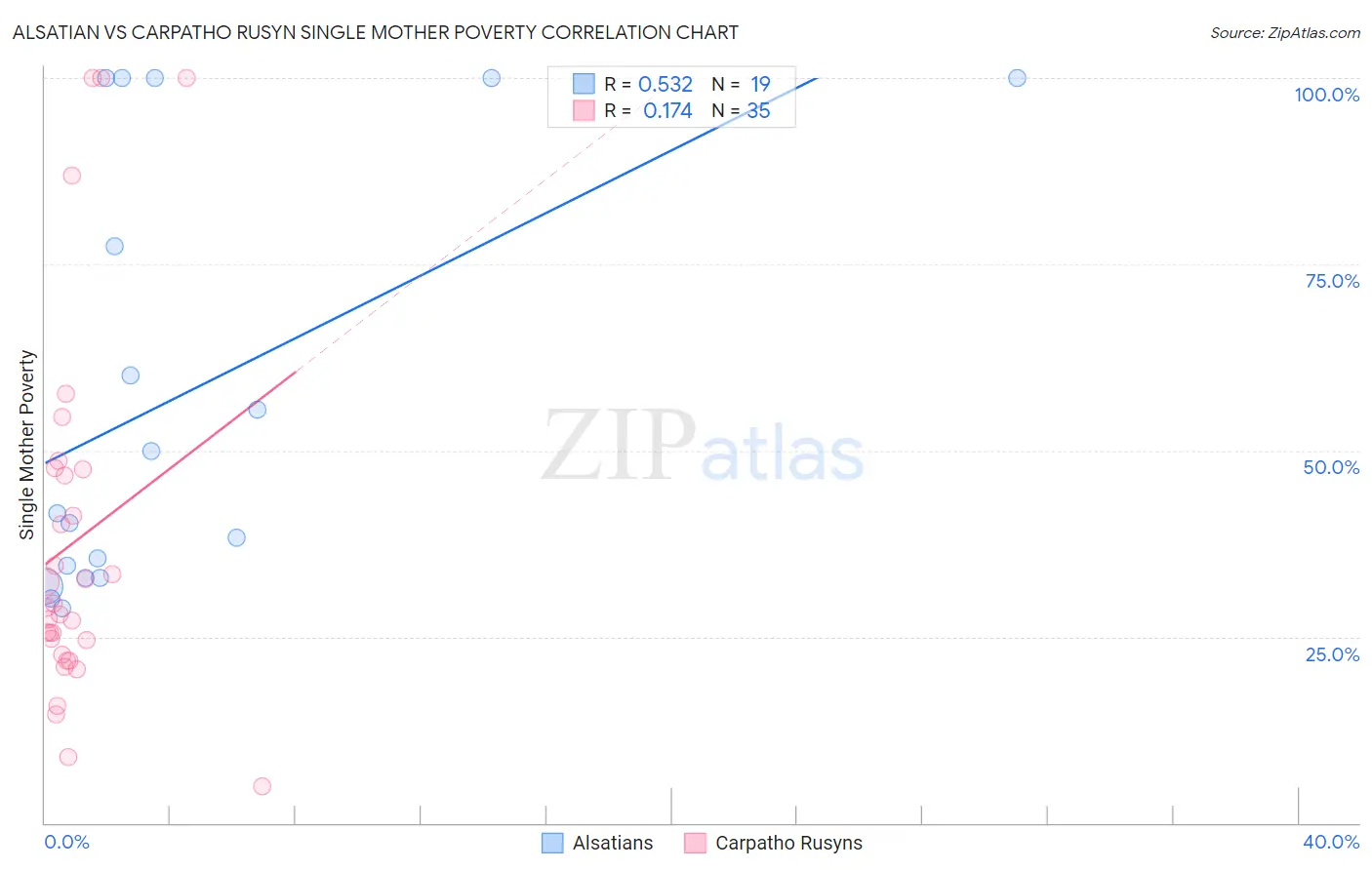 Alsatian vs Carpatho Rusyn Single Mother Poverty