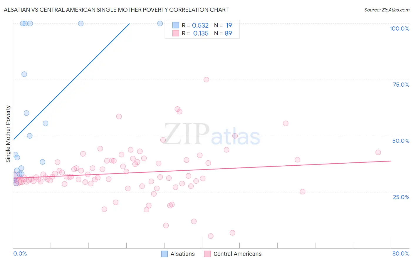 Alsatian vs Central American Single Mother Poverty