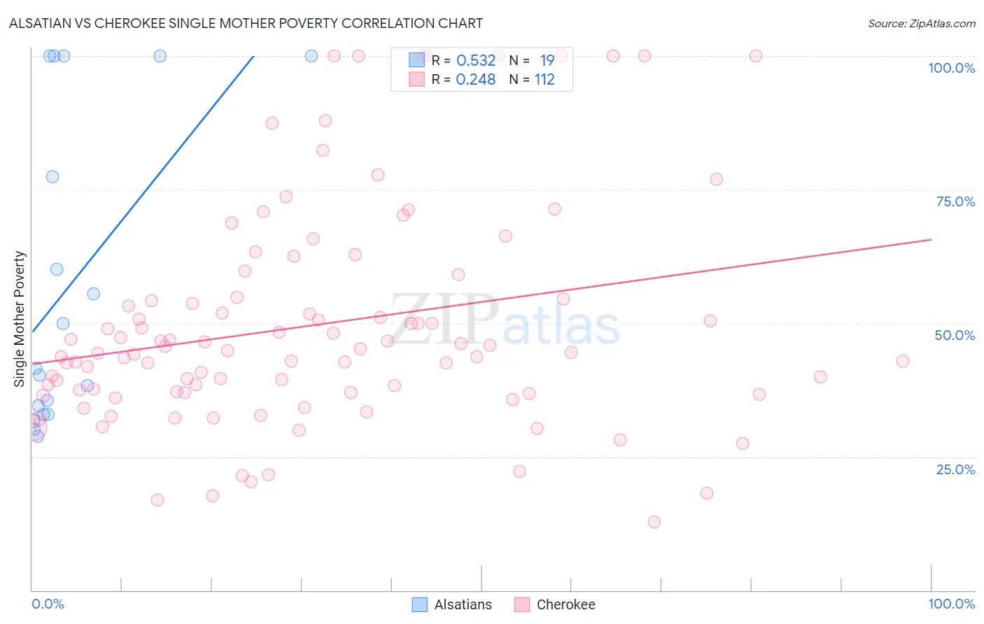 Alsatian vs Cherokee Single Mother Poverty