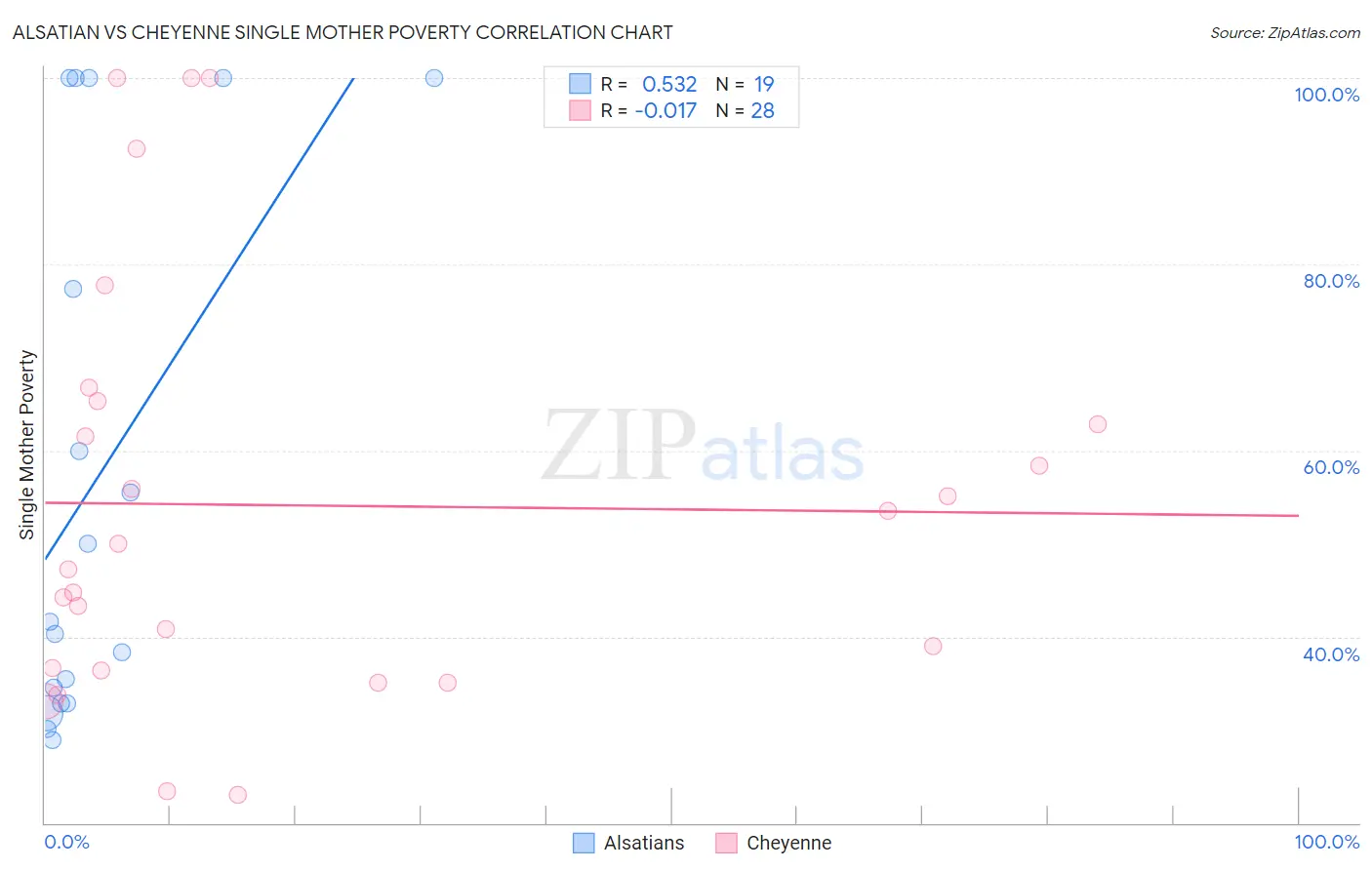 Alsatian vs Cheyenne Single Mother Poverty