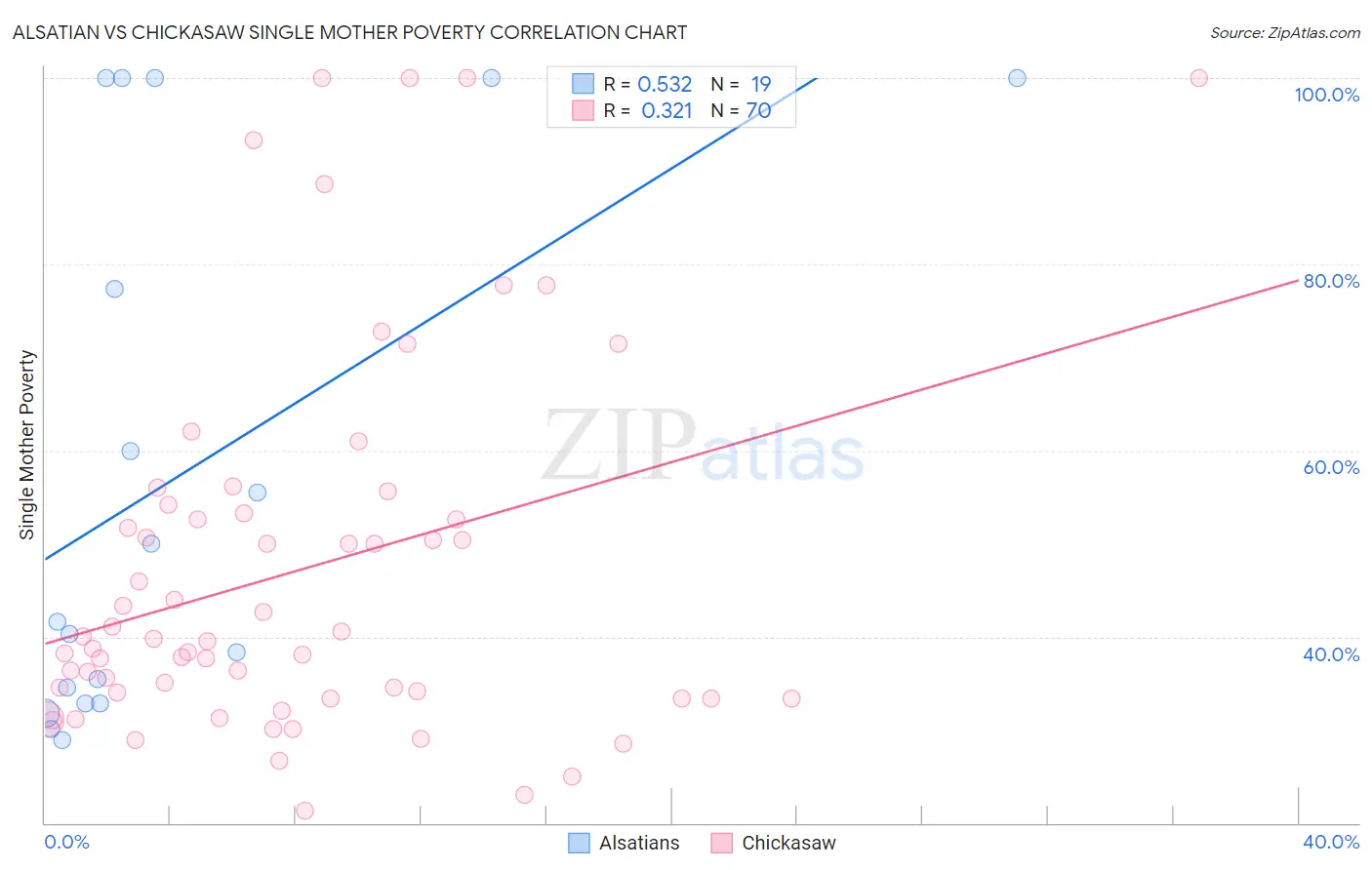 Alsatian vs Chickasaw Single Mother Poverty