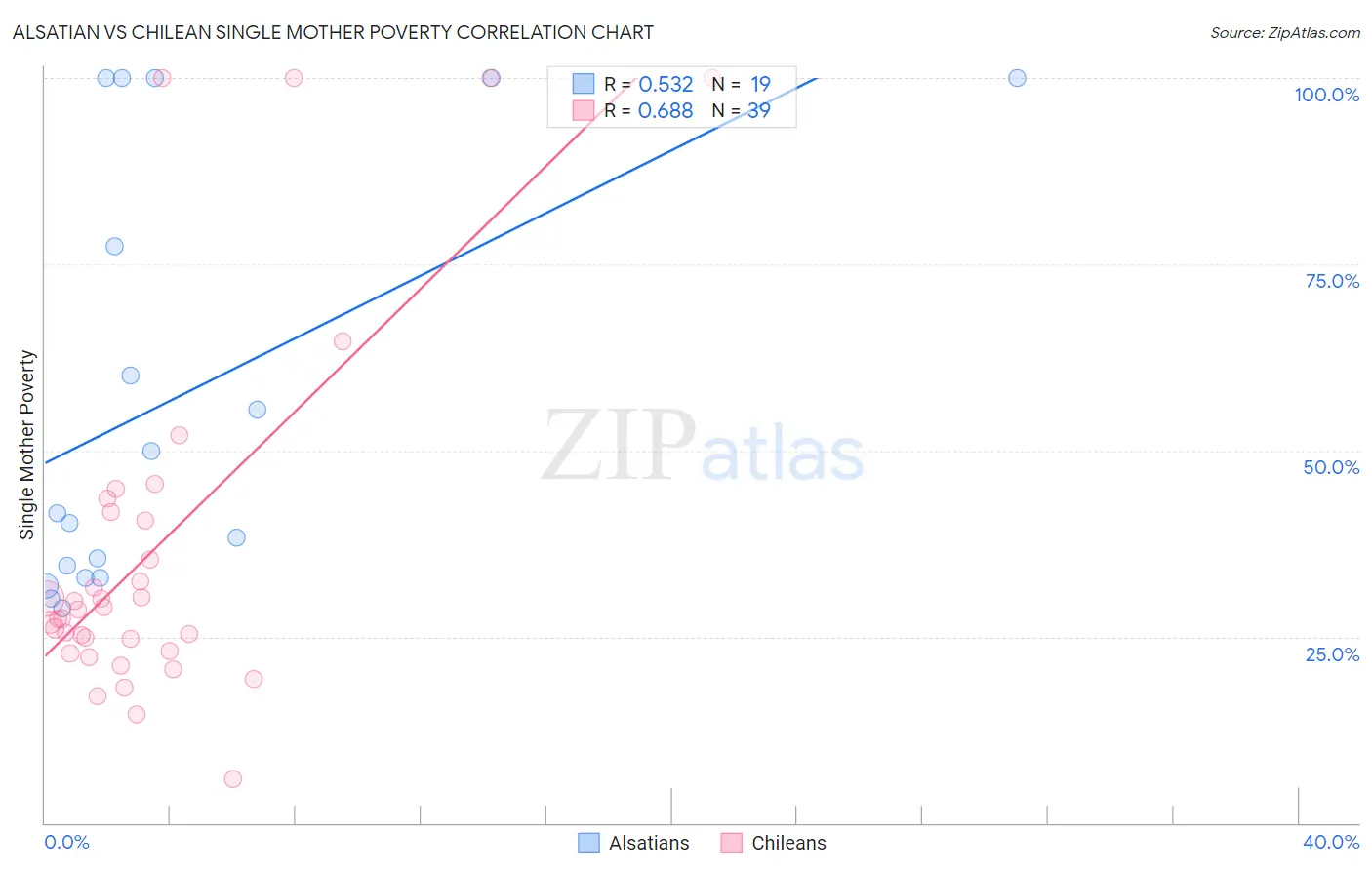 Alsatian vs Chilean Single Mother Poverty