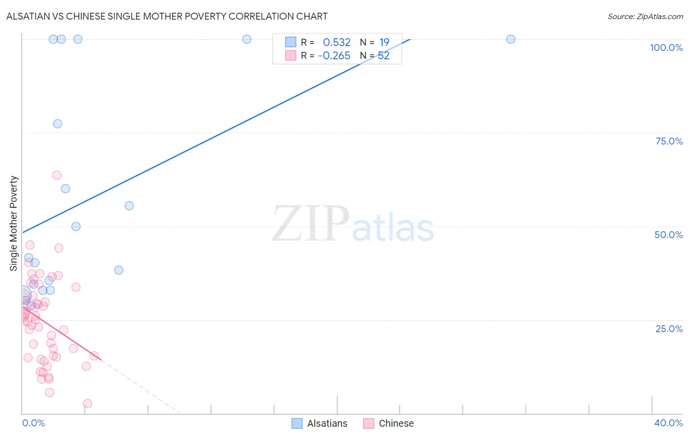 Alsatian vs Chinese Single Mother Poverty