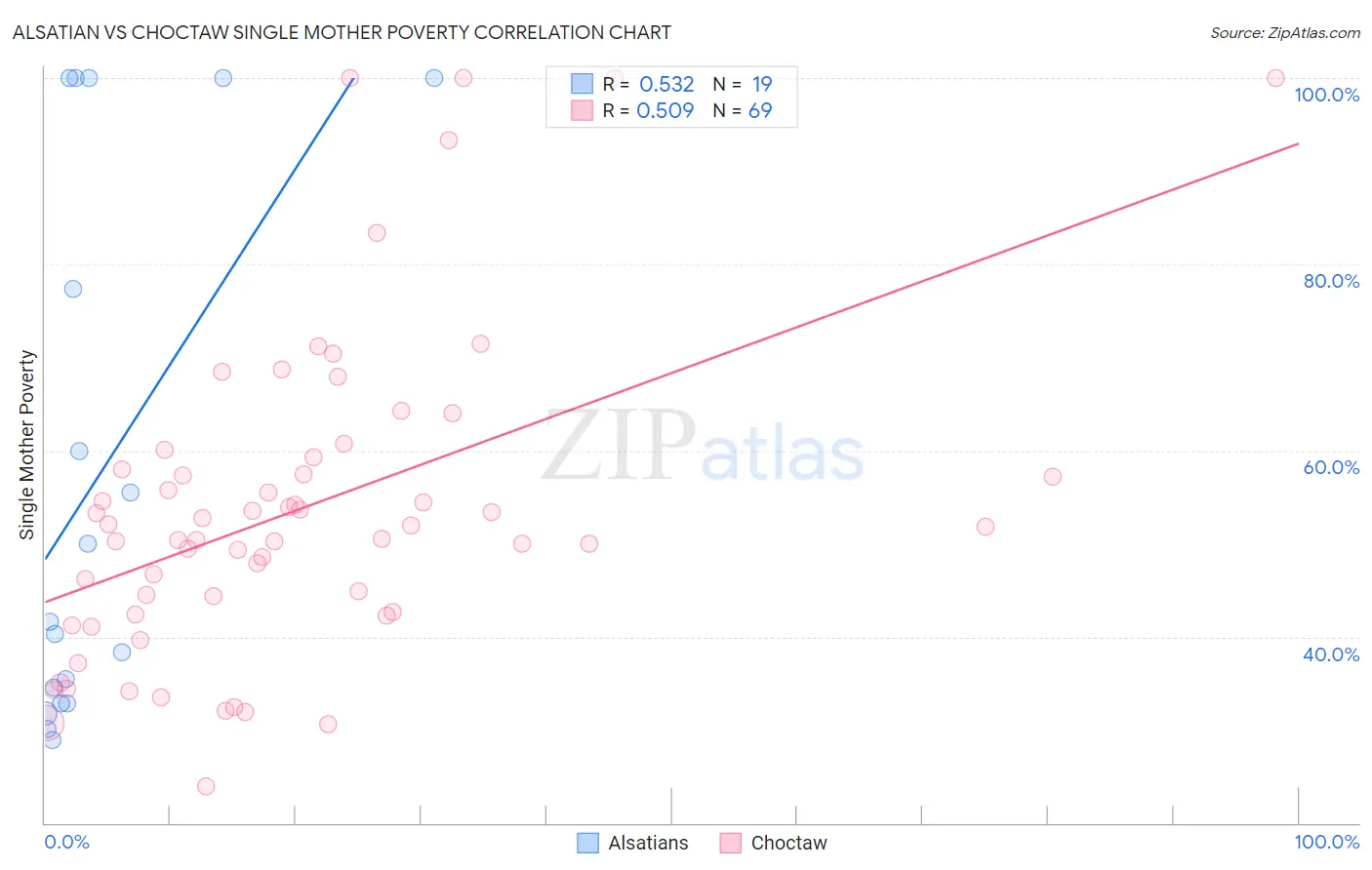 Alsatian vs Choctaw Single Mother Poverty