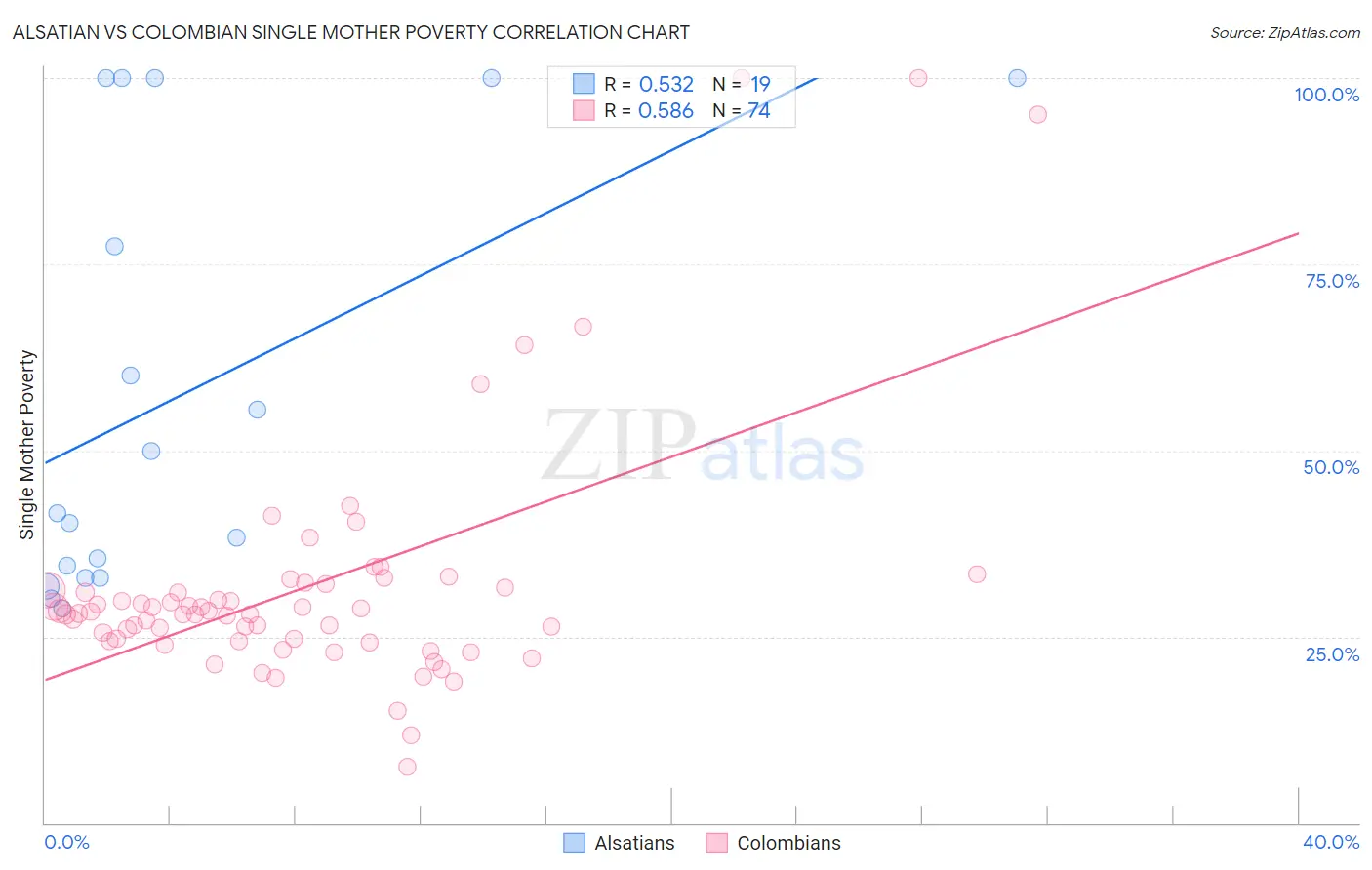 Alsatian vs Colombian Single Mother Poverty