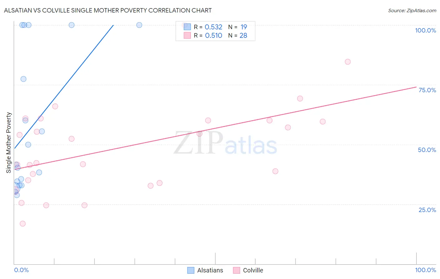 Alsatian vs Colville Single Mother Poverty