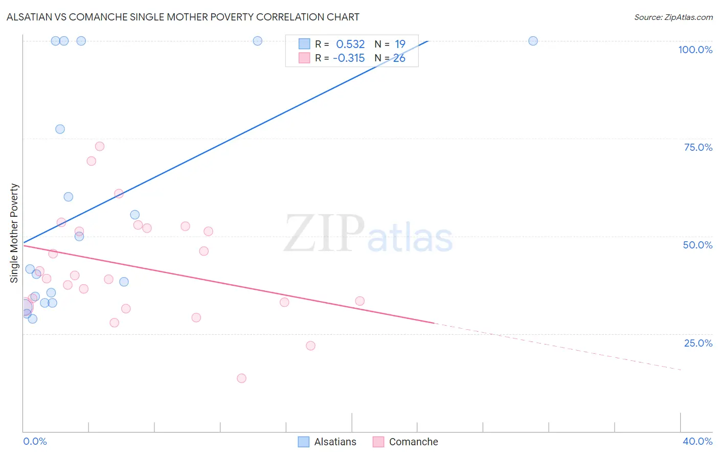 Alsatian vs Comanche Single Mother Poverty
