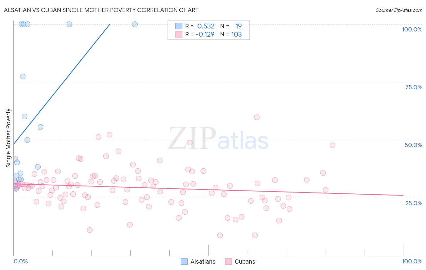 Alsatian vs Cuban Single Mother Poverty