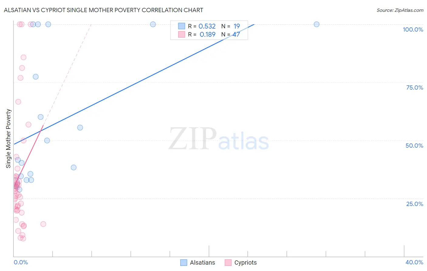 Alsatian vs Cypriot Single Mother Poverty