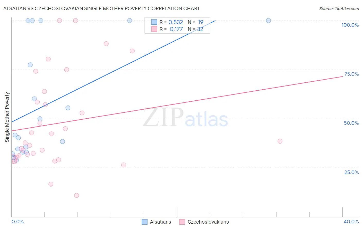 Alsatian vs Czechoslovakian Single Mother Poverty