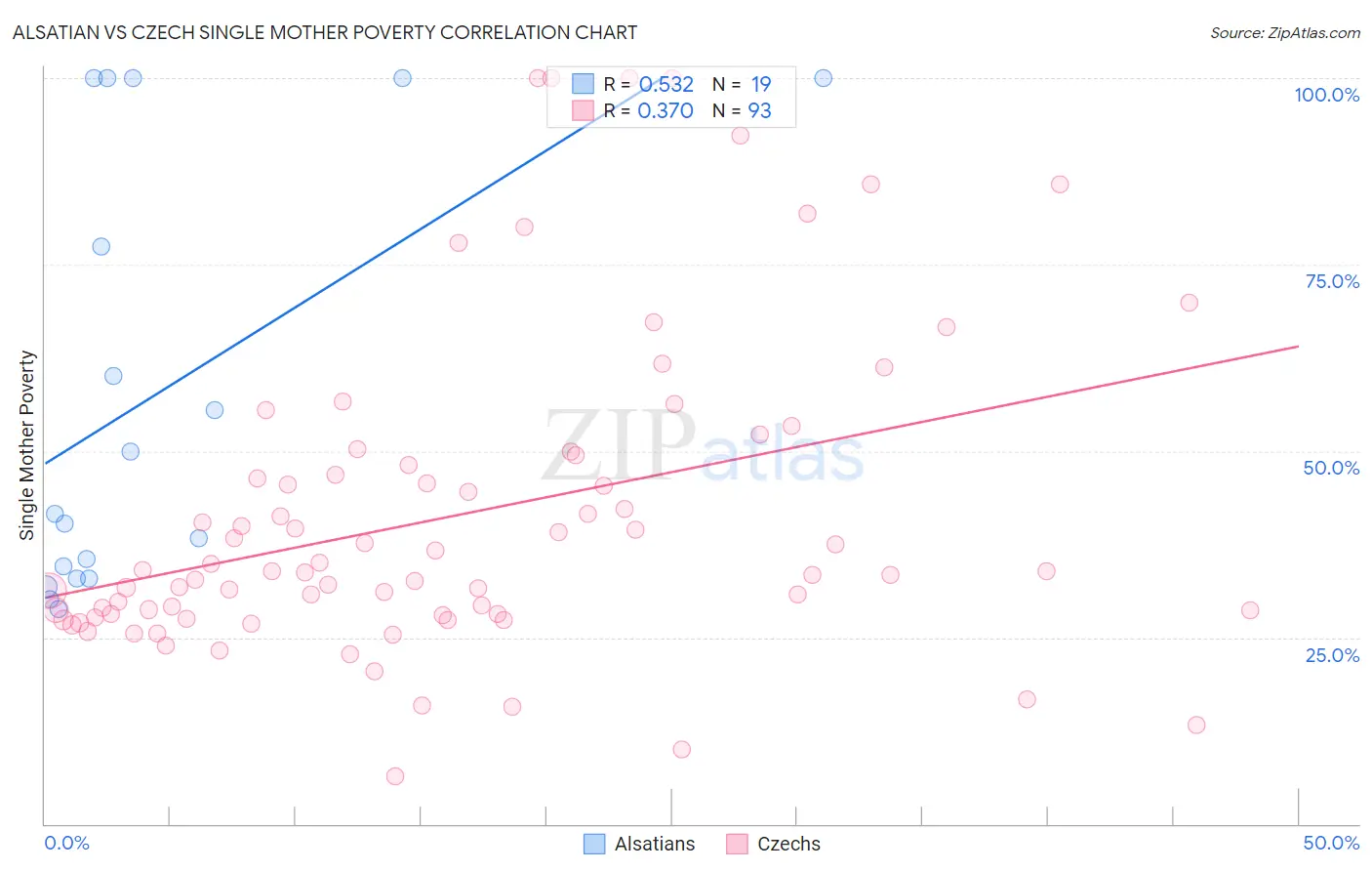 Alsatian vs Czech Single Mother Poverty