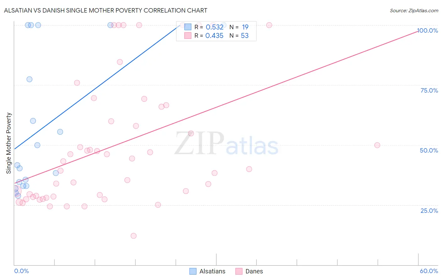Alsatian vs Danish Single Mother Poverty