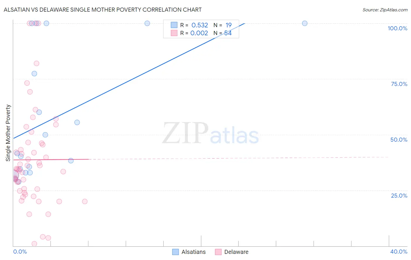 Alsatian vs Delaware Single Mother Poverty